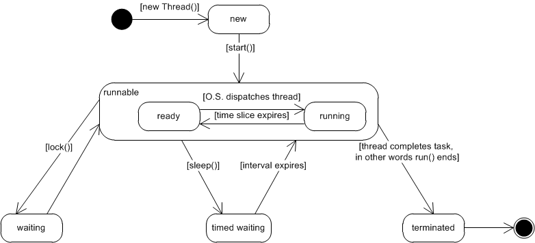 A UML state diagram showing the life cycle of a Java thread A UML state diagram showing the life cycle of a Java thread